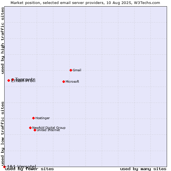 Market position of Tencent vs. Email Profi vs. 1&1 Versatel