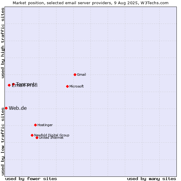 Market position of Tencent vs. Email Profi vs. Web.de