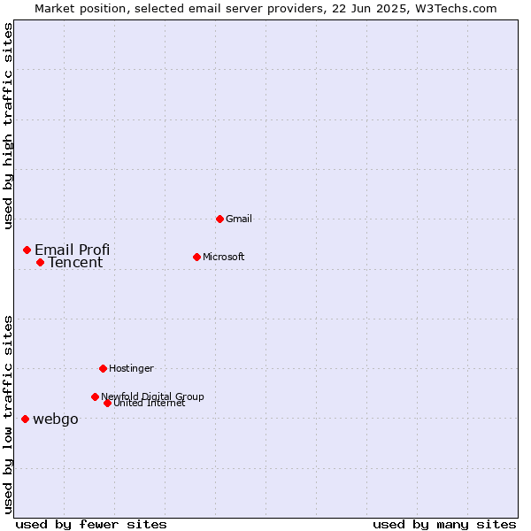 Market position of Tencent vs. Email Profi vs. webgo