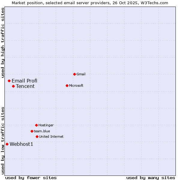 Market position of Tencent vs. Email Profi vs. Webhost1