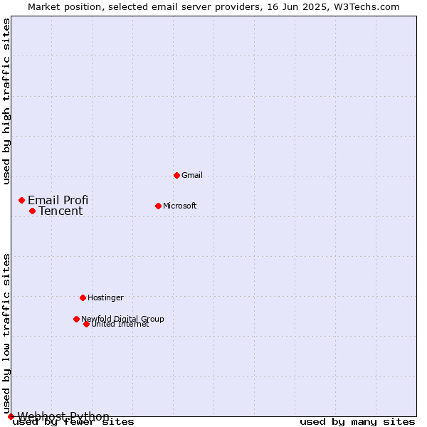 Market position of Tencent vs. Email Profi vs. Webhost Python