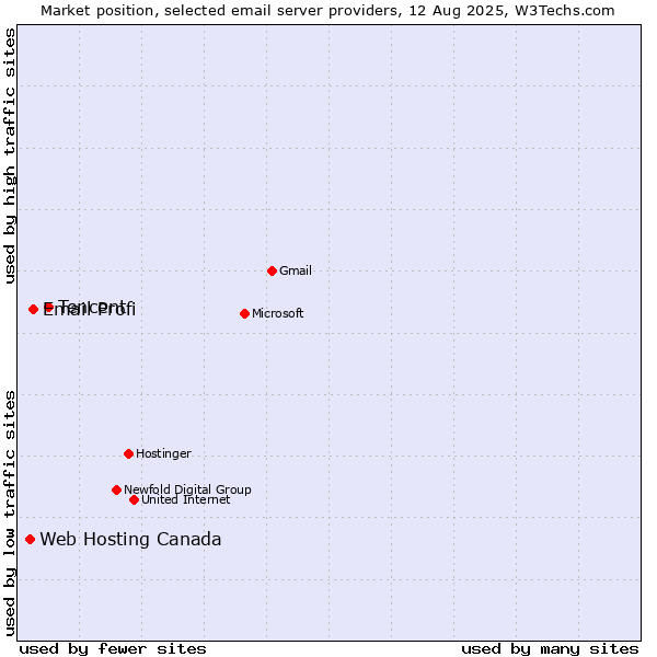 Market position of Tencent vs. Email Profi vs. Web Hosting Canada