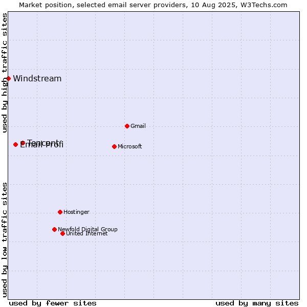 Market position of Tencent vs. Email Profi vs. Windstream