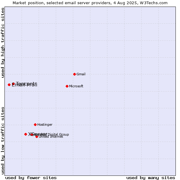 Market position of XServer vs. Tencent vs. Email Profi