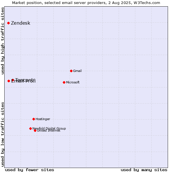 Market position of Tencent vs. Email Profi vs. Zendesk