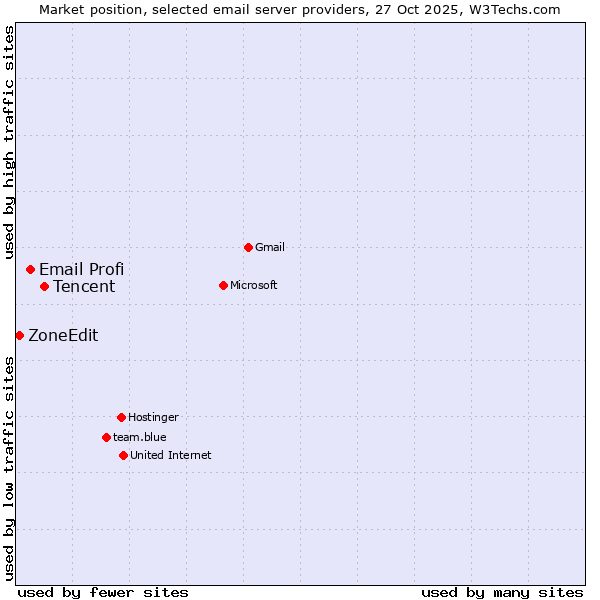 Market position of Tencent vs. Email Profi vs. ZoneEdit