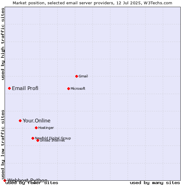 Market position of Your.Online vs. Email Profi vs. Webhost Python