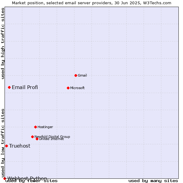 Market position of Email Profi vs. Truehost vs. Webhost Python