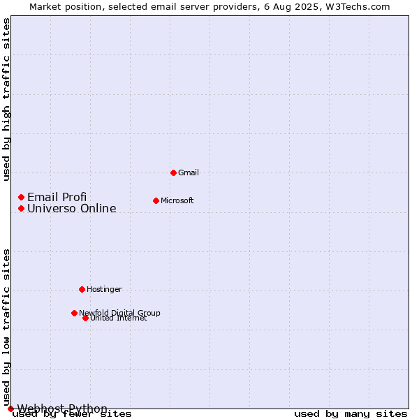 Market position of Universo Online vs. Email Profi vs. Webhost Python