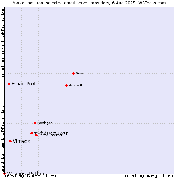 Market position of Vimexx vs. Email Profi vs. Webhost Python