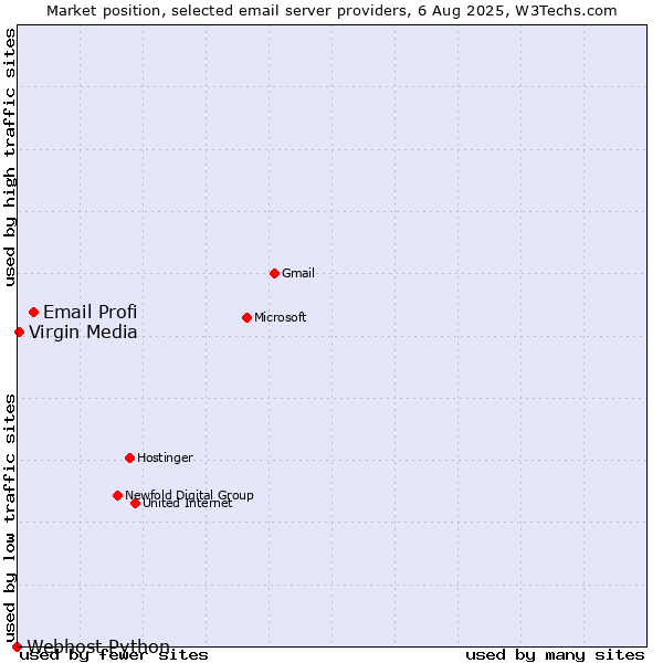 Market position of Email Profi vs. Virgin Media vs. Webhost Python