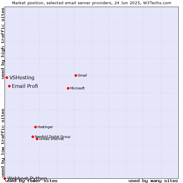 Market position of Email Profi vs. VSHosting vs. Webhost Python