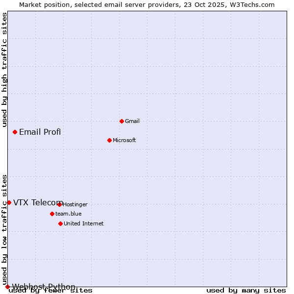 Market position of Email Profi vs. VTX Telecom vs. Webhost Python