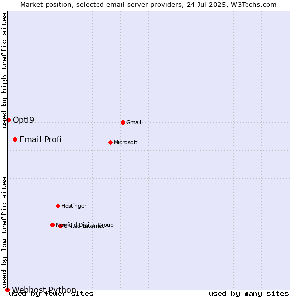 Market position of Email Profi vs. Opti9 vs. Webhost Python