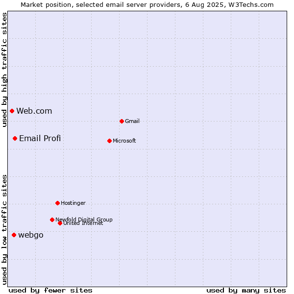 Market position of Email Profi vs. webgo vs. Web.com