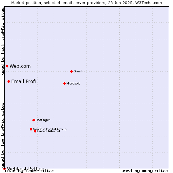 Market position of Email Profi vs. Web.com vs. Webhost Python