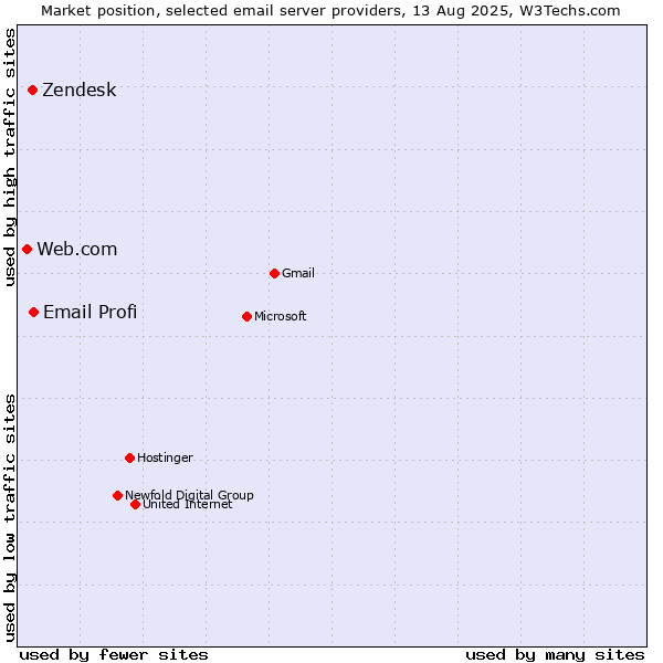 Market position of Email Profi vs. Zendesk vs. Web.com