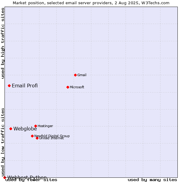 Market position of Webglobe vs. Email Profi vs. Webhost Python