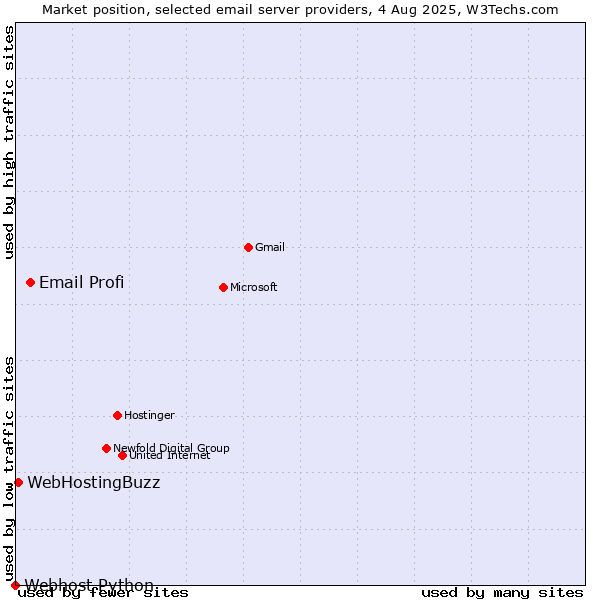 Market position of Email Profi vs. WebHostingBuzz vs. Webhost Python