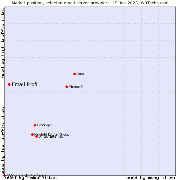 Market position of Email Profi vs. Webhost Python