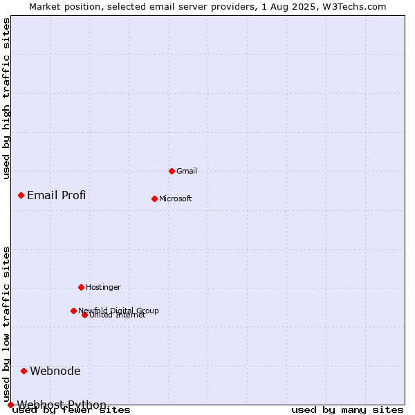 Market position of Webnode vs. Email Profi vs. Webhost Python