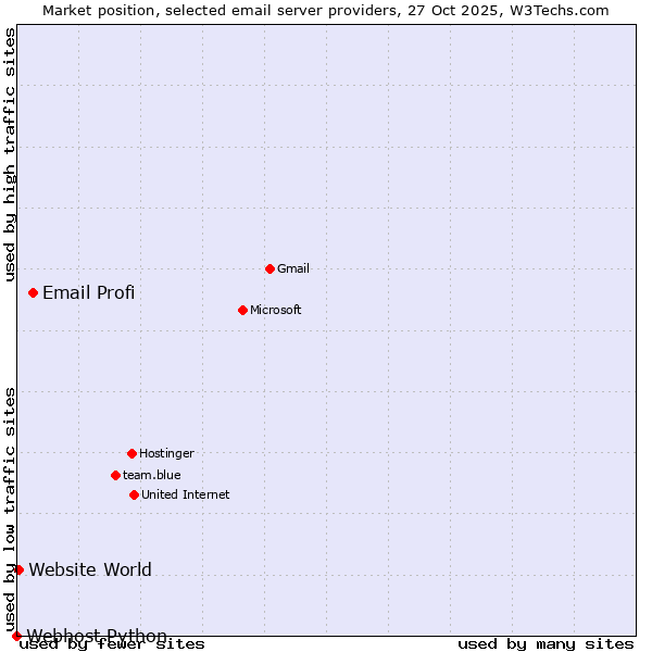 Market position of Email Profi vs. Website World vs. Webhost Python
