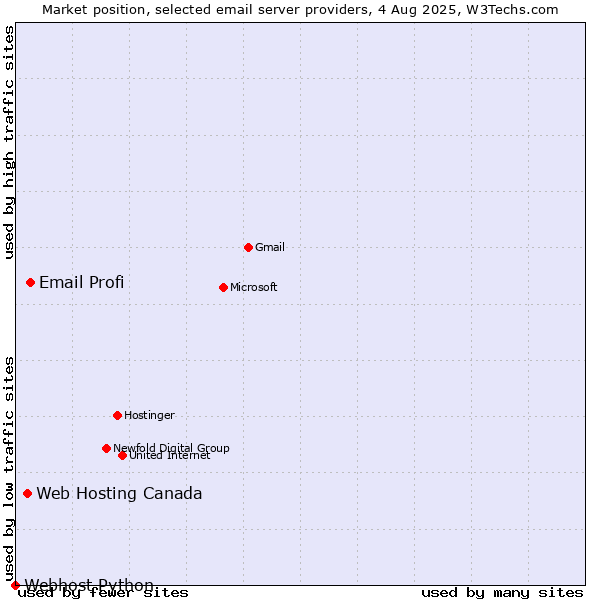 Market position of Email Profi vs. Web Hosting Canada vs. Webhost Python