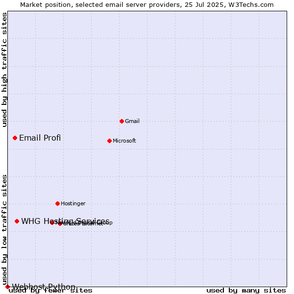 Market position of Email Profi vs. WHG Hosting Services vs. Webhost Python