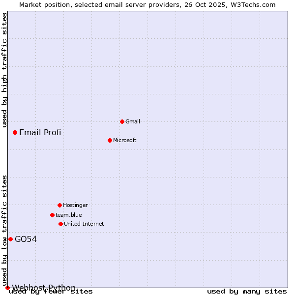 Market position of Email Profi vs. GO54 vs. Webhost Python