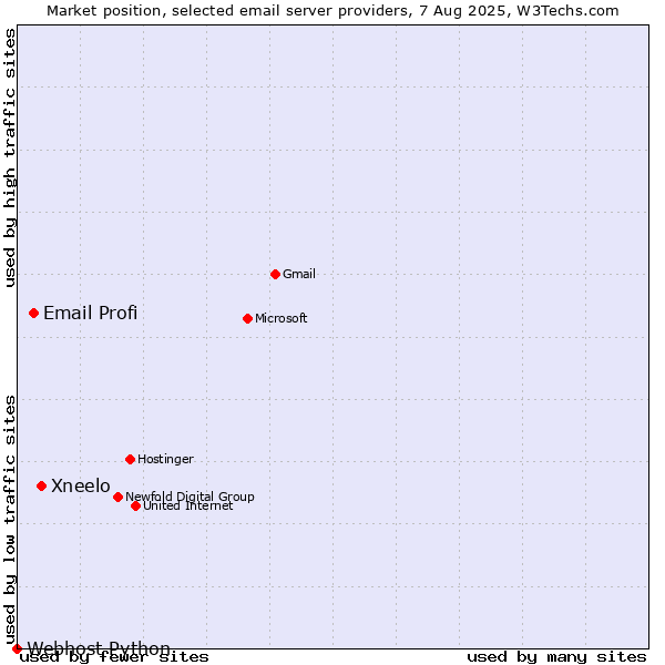 Market position of Xneelo vs. Email Profi vs. Webhost Python