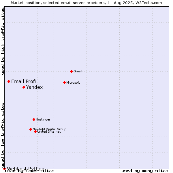 Market position of Yandex vs. Email Profi vs. Webhost Python