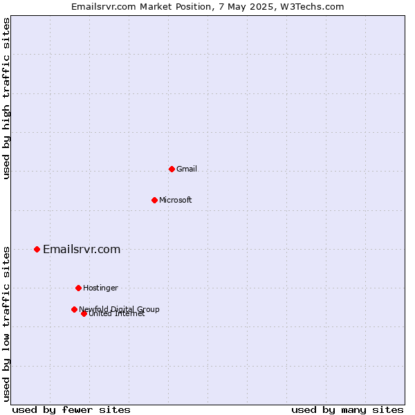 Market position of Emailsrvr.com