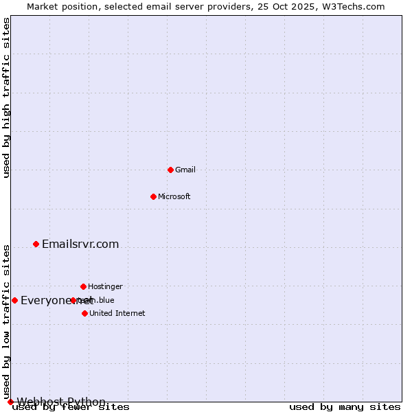 Market position of Emailsrvr.com vs. Everyone.net vs. Webhost Python