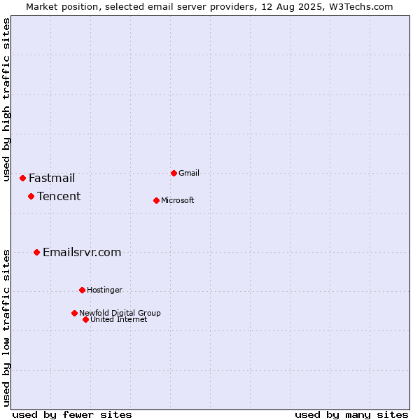 Market position of Emailsrvr.com vs. Tencent vs. Fastmail