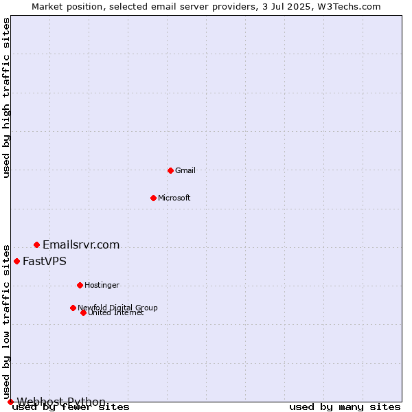 Market position of Emailsrvr.com vs. FastVPS vs. Webhost Python