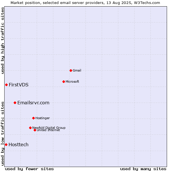Market position of Emailsrvr.com vs. FirstVDS vs. Hosttech