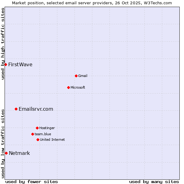 Market position of Emailsrvr.com vs. Netmark vs. FirstWave