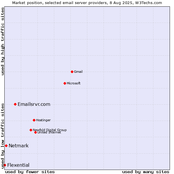 Market position of Emailsrvr.com vs. Netmark vs. Flexential