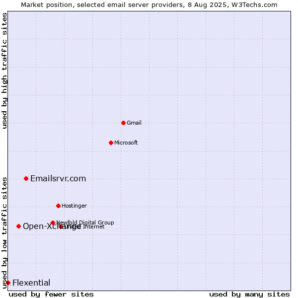 Market position of Emailsrvr.com vs. Open-Xchange vs. Flexential