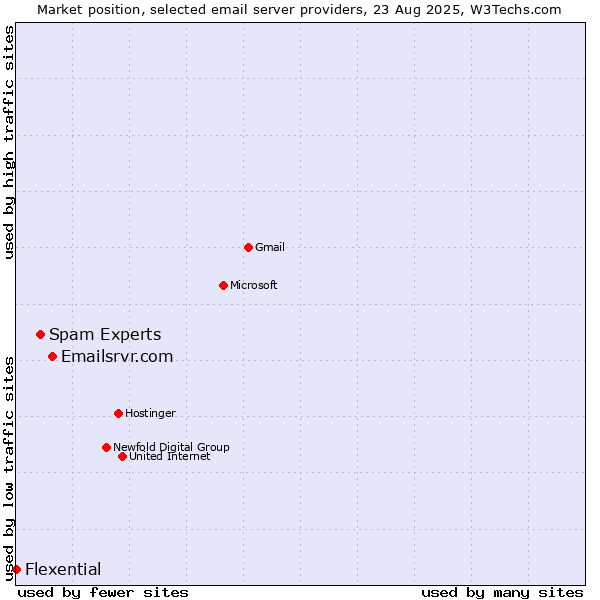 Market position of Emailsrvr.com vs. Spam Experts vs. Flexential