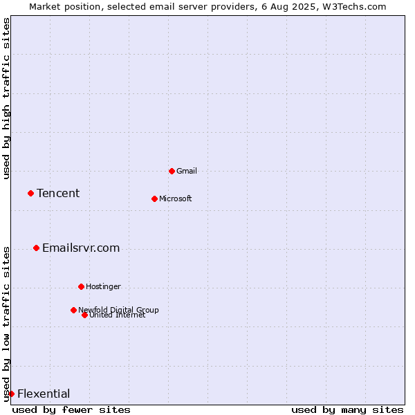 Market position of Emailsrvr.com vs. Tencent vs. Flexential