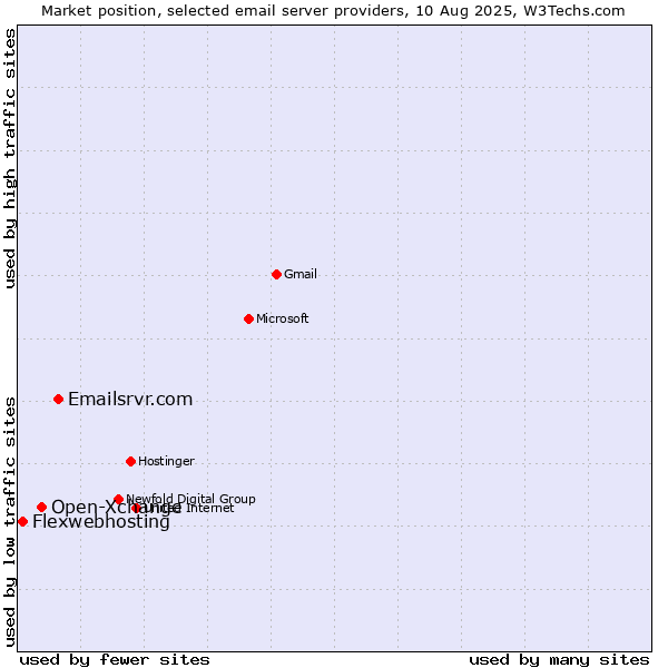 Market position of Emailsrvr.com vs. Open-Xchange vs. Flexwebhosting
