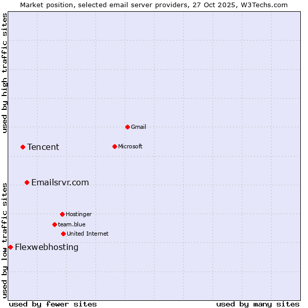 Market position of Emailsrvr.com vs. Tencent vs. Flexwebhosting