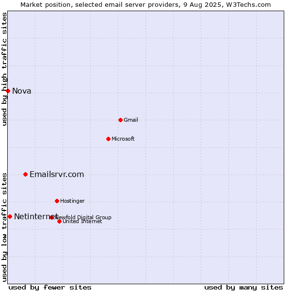 Market position of Emailsrvr.com vs. Netinternet vs. Nova