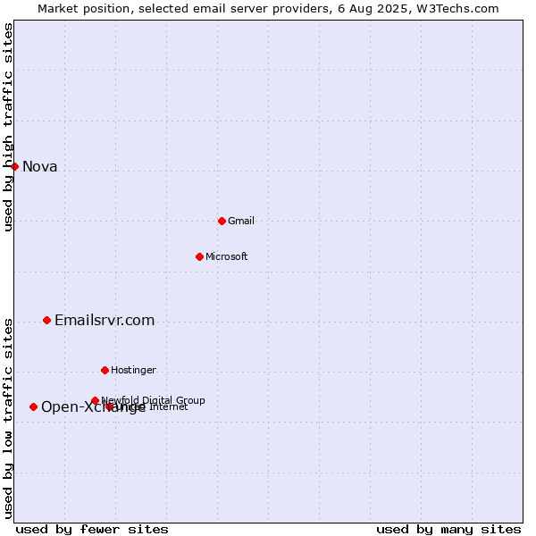 Market position of Emailsrvr.com vs. Open-Xchange vs. Nova