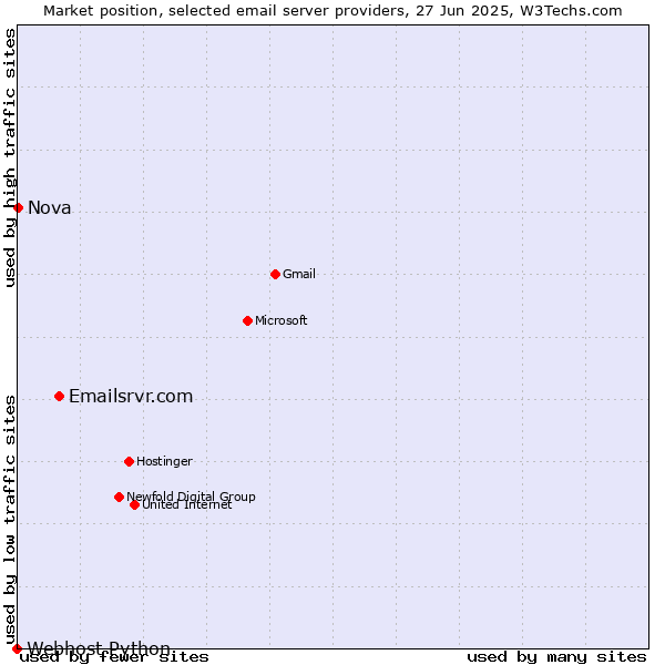 Market position of Emailsrvr.com vs. Nova vs. Webhost Python