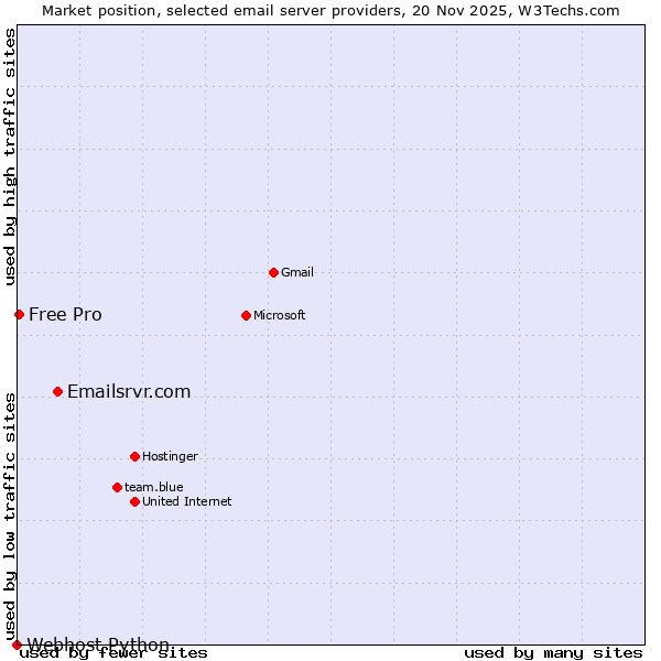 Market position of Emailsrvr.com vs. Free Pro vs. Webhost Python