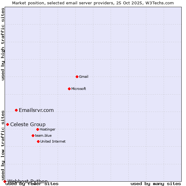 Market position of Emailsrvr.com vs. Celeste Group vs. Webhost Python