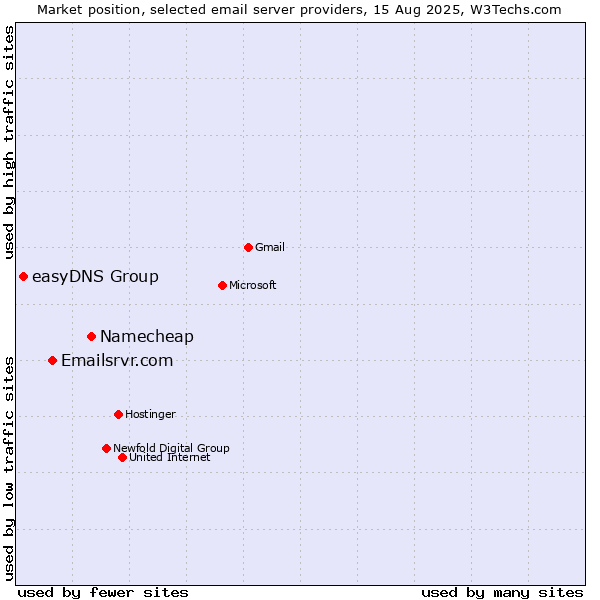 Market position of Namecheap vs. Emailsrvr.com vs. easyDNS Group