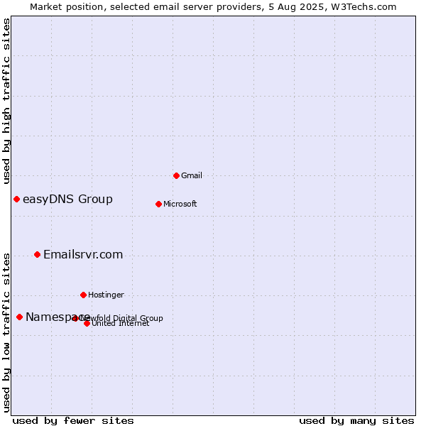 Market position of Emailsrvr.com vs. Namespace vs. easyDNS Group